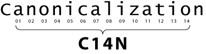 Canonicalization is C14N